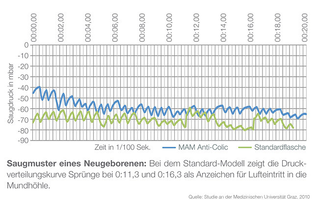 Saugmuster eines Neugeborenen